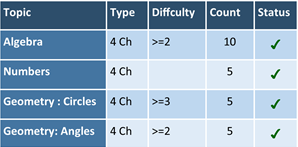 Criterion for randomized tests with Pilot Item Bank